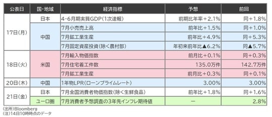 出所：Bloomberg （注）14日10時時点のデータ