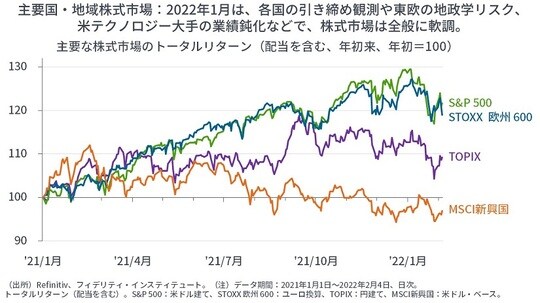 ［図表11］主要な株式市場のトータルリターン（配当を含む、年初来、年初＝100）