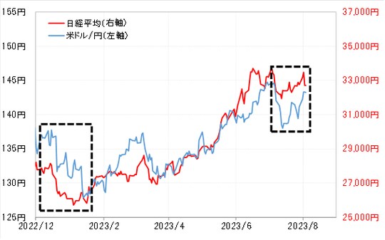 出所:リフィニティブ社データよりマネックス証券が作成