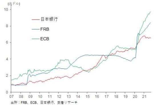 ［図表6］日銀、FRB、ECBの総資産推移