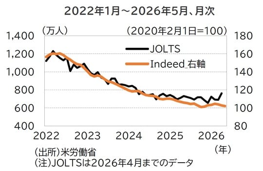 出所:米労働省 (注)JOLTSは2026年4月までのデータ