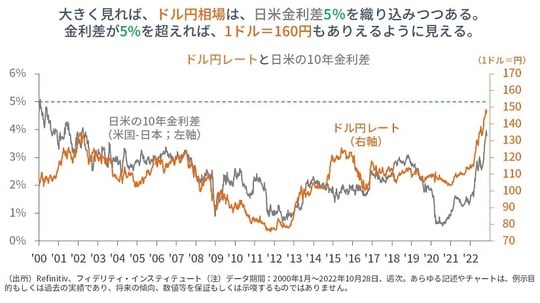 ［図表6］ドル円レートと日米の10年金利差
