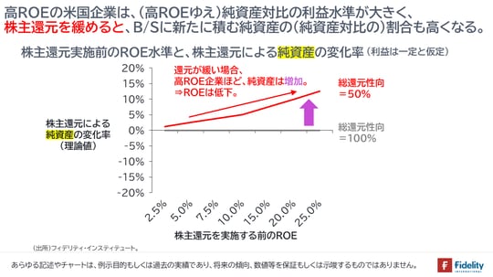 ［図表7］株主還元実施前のROE水準と、株主還元による純資産の変化率（利益は一定と仮定）