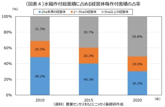 資料：農業センサスをもとにニッセイ基礎研作成