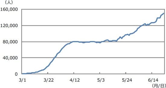 （注）データは2020年3月1日から6月23日。中国を除く。7日間の移動平均。 （出所）WHOのデータを基に三井住友DSアセットマネジメント作成