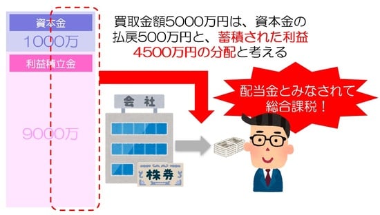 配当金とみなされて総合課税
