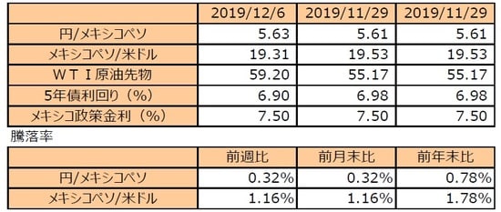 （注1）円/メキシコペソと円/米ドルの単位は円、メキシコペソ/米ドルの単位はメキシコペソ。 （注2）メキシコペソ/米ドルの騰落率はメキシコペソの対米ドルでの騰落率。 （注3）WTI原油先物価格の単位は米ドル。 （注4）前週比は2019年11月29日から2019年12月6日まで、前月末比は2019年11月29日から2019年12月6日まで、前年末比は2018年末から2019年12月6日まで。 （出所）Bloomberg L.P.のデータを基に三井住友DSアセットマネジメント作成
