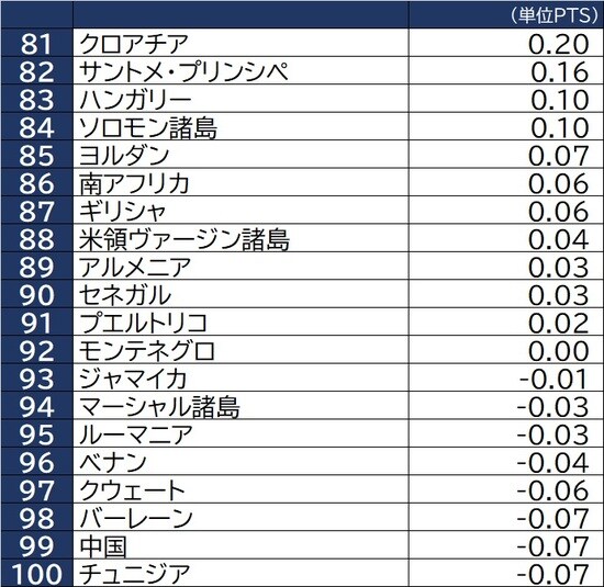 出所：世界銀行、世界ガバナンス指標（Worldwide Governance Indicators）、「Control of Corruption」より。数値は2020年時点のもの