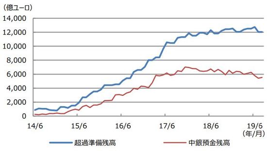 （注）データは2014年6月から2019年8月。欧州中央銀行（ECB）は、2014年6月5日の定 例理事会においてマイナス金利の導入を決定。 （出所）Bloomberg L.P.のデータを基に三井住友DSアセットマネジメント作成