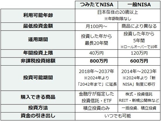つみたてnisa 積立nisa と 一般nisa の違い 選ぶなら 資産形成ゴールドオンライン