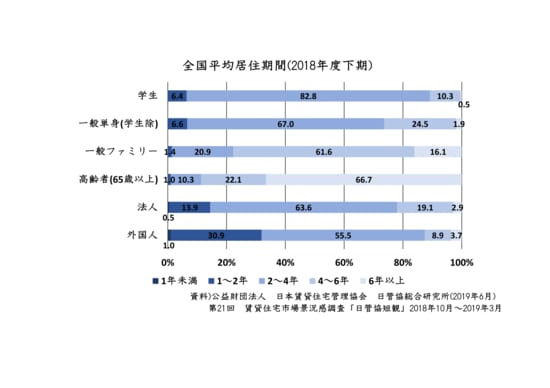 ［図表2］賃貸物件における平均入居期間
