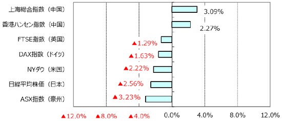 （出所）Bloomberg L.P.のデータを基に三井住友アセットマネジメント作成
