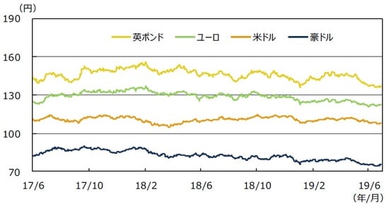 (注)データは2017年6月1日~2019年6月30日。 (出所)Bloomberg L.P.のデータを基に三井住友DSアセットマネジメント作成