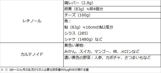ビタミンAが含まれている主な食材