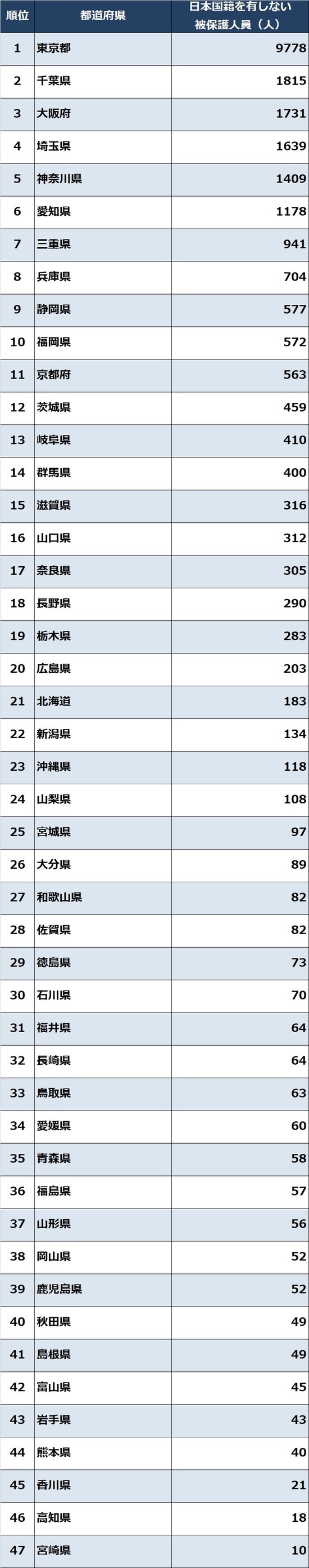 出所：厚生労働省『被保護者調査』2022年度8月より作成