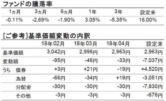   各項目の注意点:［ファンドの騰落率］各月最終営業日ベース。ファンドの騰落率は、税引き前分配金を再投資して計算しています。  ［基準価額変動の内訳］月次ベースおよび設定来の基準価格の変動要因です。基準価額は各月末値です。設定来の基準価額は基準日現在です。組入ファンドの価格変動要因を基に委託会社が作成し参考情報として記載しているものです。組入ファンドの管理報酬等は債券に含まれます。各項目（概算値）ごとに円未満は四捨五入しており、合計が一致しない場合があります。その他には信託報酬等を含みます。