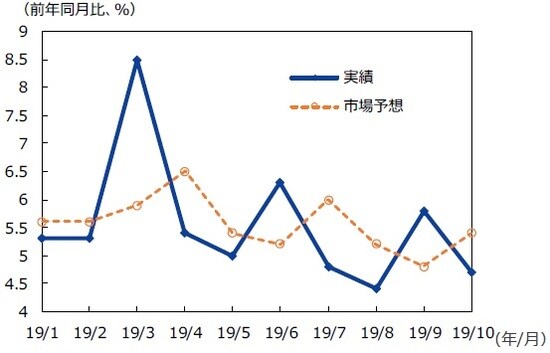 （注）データは2019年1-2月から10月。1‐2月は平均値なので同じ数値を入力。 （出所）CEICのデータを基に三井住友DSアセットマネジメント作成