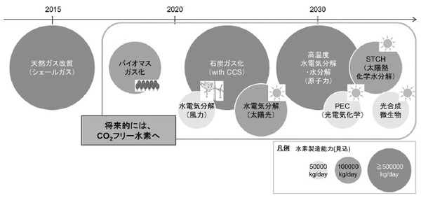［図表5］米国における水素製造技術のロードマップ FC EXPO2014のODEのプレゼン資料を基に作成