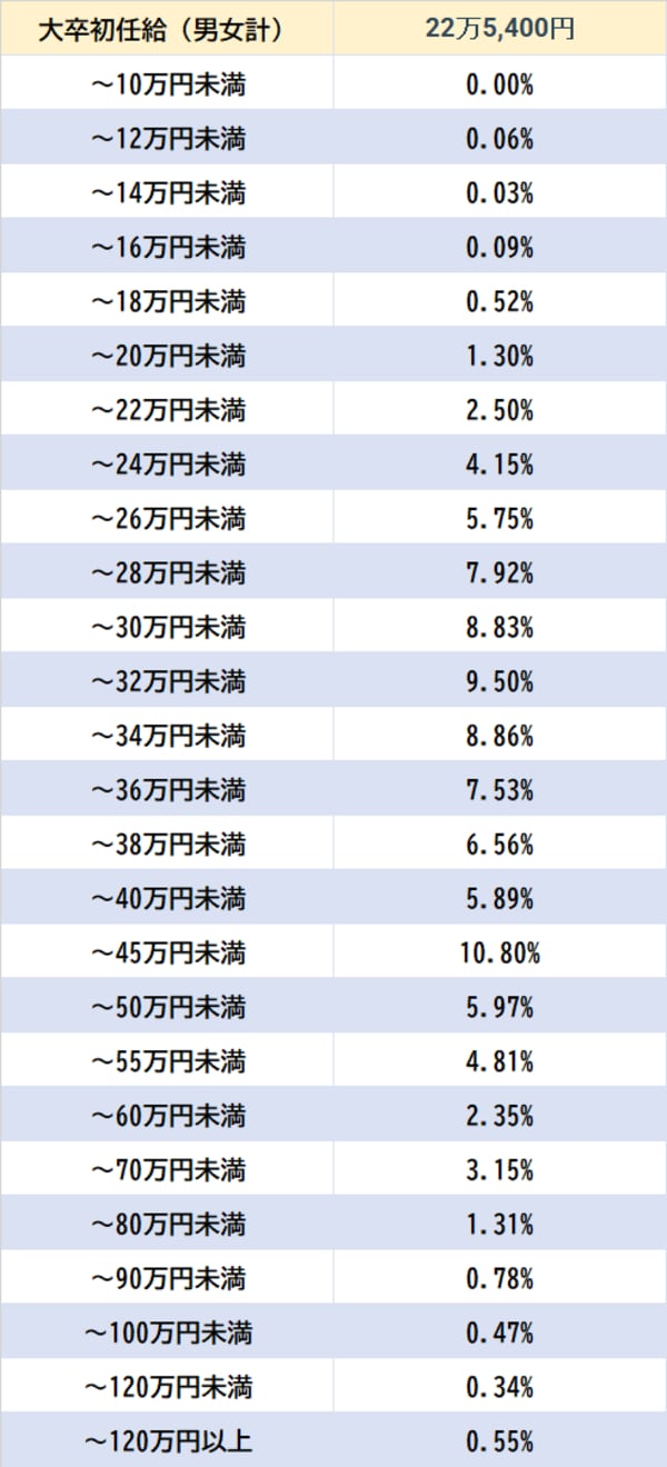 出所:厚生労働省『令和4年賃金構造基本統計調査』より作成