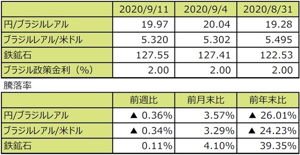 （注1）円/ブラジルレアルと円/米ドルの単位は円、ブラジルレアル/米ドルの単位はブラジルレアル。 （注2）ブラジルレアル/米ドルの騰落率はブラジルレアルの対米ドルでの騰落率。 （注3）鉄鉱石はシンガポール取引所の鉄鉱石先物価格（米ドル）。 （注4）前週比は2020年9月4日から2020年9月11日まで、前月末比は2020年8月31日から2020年9月11日まで、前年末比は2019年末から2020年9月11日まで。 （出所）Bloomberg L.P.のデータを基に三井住友DSアセットマネジメント作成