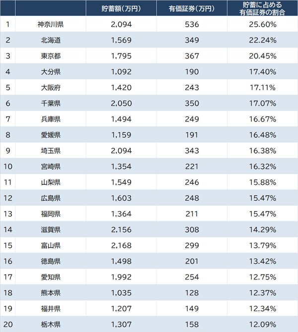 出所：総務省『家計調査 貯蓄・負債編』（2022年）