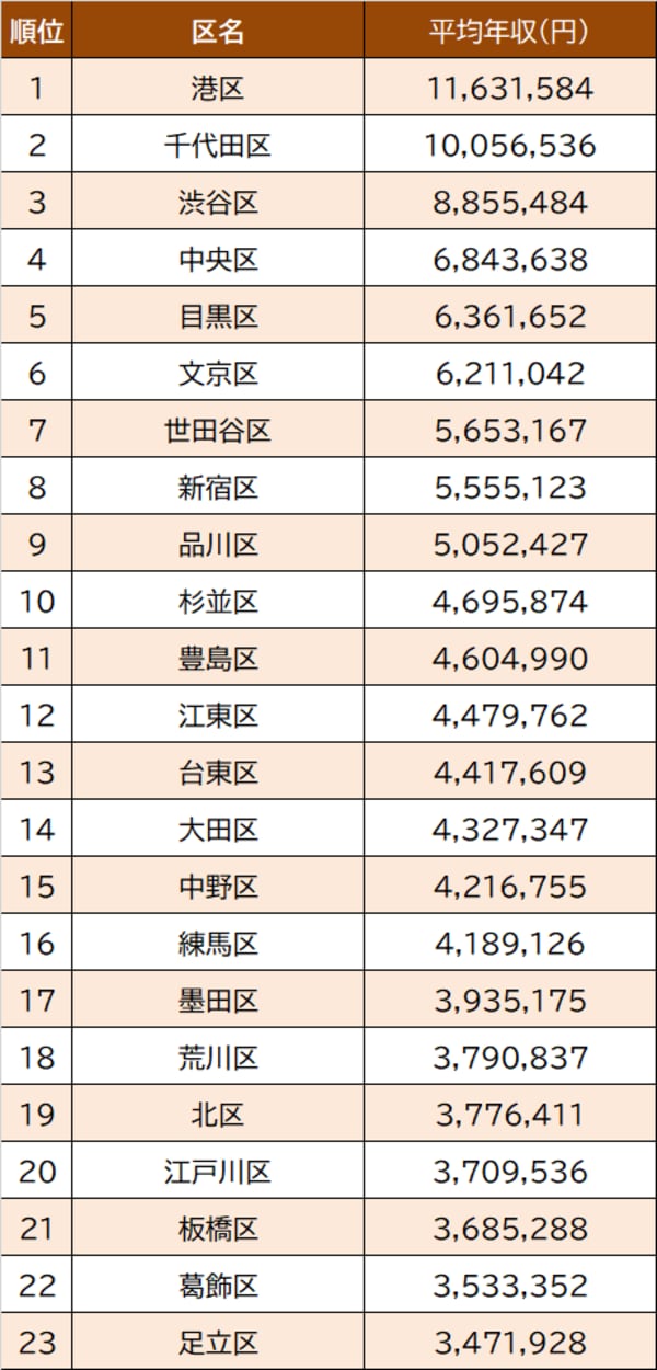 出所：総務省『令和2年度課税標準額段階別所得割額等に関する調』より作成