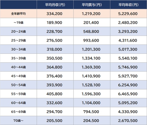 出所：厚生労働省『令和4年賃金構造基本統計調査』より算出 ※従業員1,000人以上、男性、学歴計