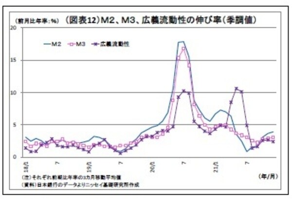 ［図表12］M2、M3、広義流動性の伸び率（季調値）