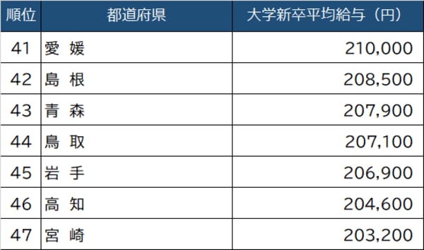 出所：厚生労働省『令和３年賃金構造基本統計調査』