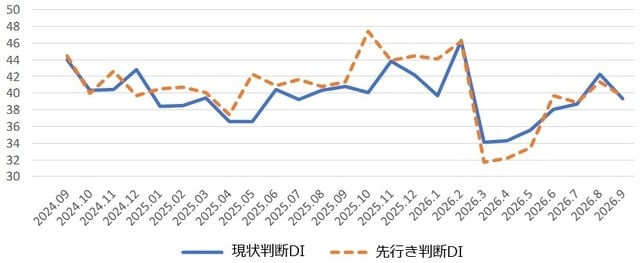 出所：内閣府「景気ウォッチャー調査」より作成