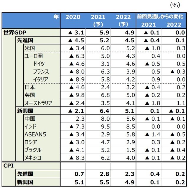 （注）データは2020～2022年、IMF予測。ASEAN5はインドネシア、マレーシア、タイ、フィリピン、ベトナム。 （出所）IMFのデータを基に三井住友DSアセットマネジメント作成