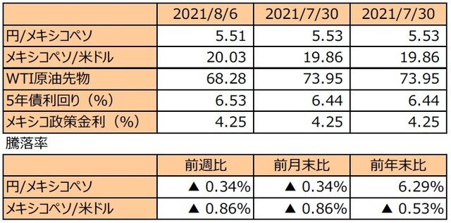 （注1）先週末は最終営業日ベース。 （注2）円/メキシコペソと円/米ドルの単位は円、メキシコペソ/米ドルの単位はメキシコペソ。 （注3）メキシコペソ/米ドルの騰落率はメキシコペソの対米ドルでの騰落率。 （注4）WTI原油先物価格の単位は米ドル。 （注5）前週比は2021年7月30日から2021年8月6日まで、前月末比は2021年7月30日から2021年8月6日まで、前年末比は2020年末から2021年8月6日まで。 （出所）FactSetのデータを基に三井住友DSアセットマネジメント作成