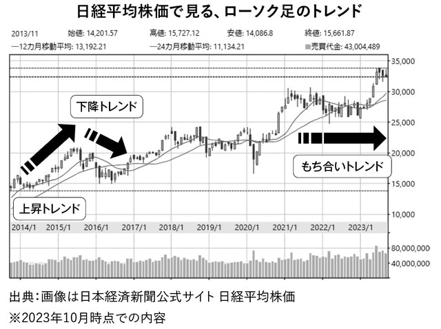 出典:画像は日本経済新聞公式サイト 日経平均株価 ※2023年10月時点での内容