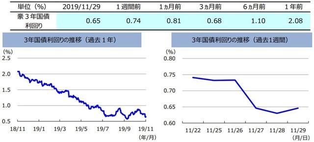 （注）左グラフは2018年11月29日～2019年11月29日、右グラフは2019年11月22日～2019年11月29日。 （出所）リフィニティブのデータを基に三井住友DSアセットマネジメント作成