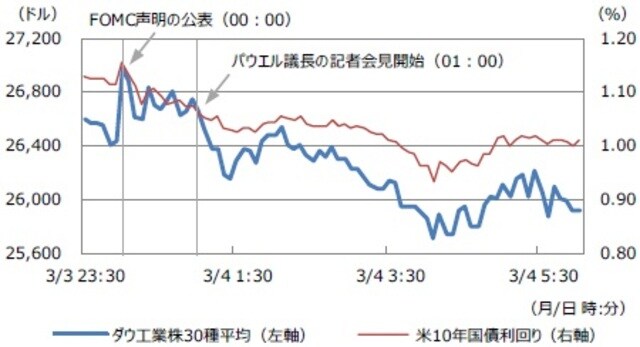  (注) データは2020年3月3日23：30から3月4日6：00。日時は日本時間。 (出所) Bloomberg L.P.のデータを基に三井住友DSアセットマネジメント作成