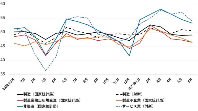 （出所）中国国家統計局、財新（中国地元経済メディア）より筆者作成