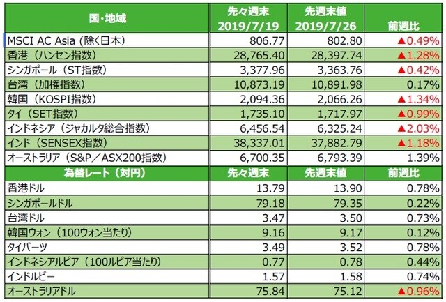 （注）為替の変化率がプラスの場合は各国通貨高・円安、マイナス▲の場合は各国通貨安・円高。 （出所）FactSetのデータを基に三井住友DSアセットマネジメント作成