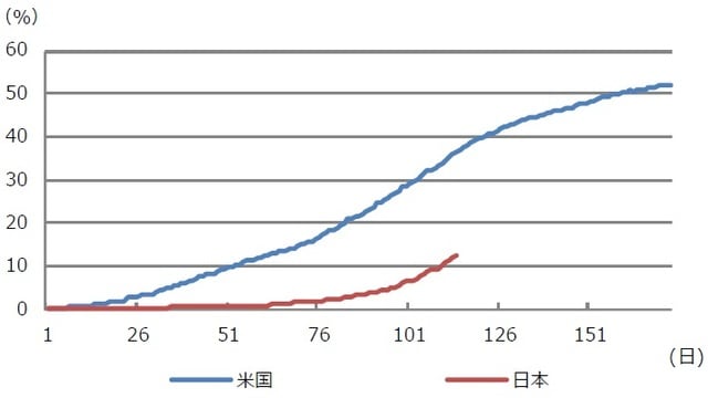 （注）ワクチン接種率は少なくとも1回の接種を受けた人の総人口に占める割合。横軸はデータが公表されてから（米国は2020年12月20日、日本は2021年2月17日）、2021年6月10日までの経過日数。 （出所）Our World in Data、Bloomberg L.P.のデータを基に三井住友DSアセットマネジメント作成