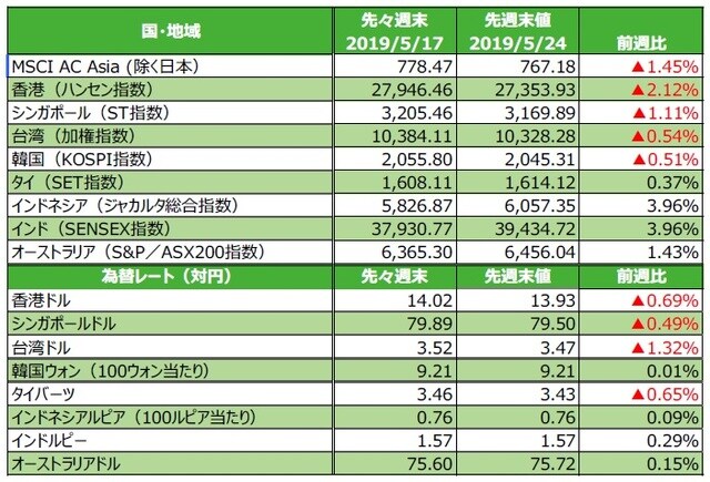 （注）為替の変化率がプラスの場合は各国通貨高・円安、マイナス▲の場合は各国通貨安・円高。 （出所）FactSetのデータを基に三井住友DSアセットマネジメント作成