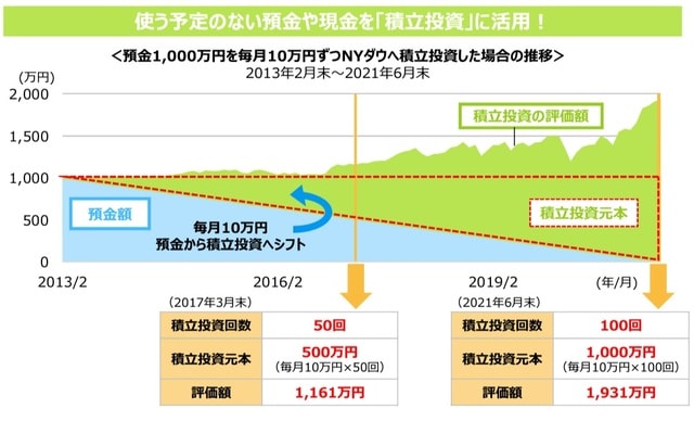 （注1）積立投資は「毎月10万円」を毎月末に月末値で投資したと仮定して計算（経費等は考慮していません）。ただし、最終月は投資しません。 （注2）NYダウは配当込み、円ベース。 （出所）Bloombergのデータを基に三井住友DSアセットマネジメント作成 ※上記は過去のデータを基に当社が⾏ったシミュレーションの結果であり、実際の投資成果ではありません。⼀定の前提条件に基づくものであり、経費等は考慮されていません。また、将来の成果を⽰唆あるいは保証するものでもありません。