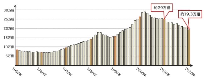 厚生労働省「令和4年（2022年）度 離婚に関する統計」