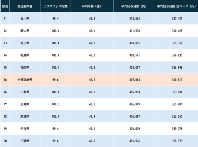 出所：総務省『令和5年地方公務員給与実態調査』より作成
