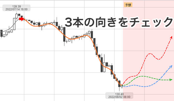 ぱっと見テクニカルは3本のラインの向きを確認