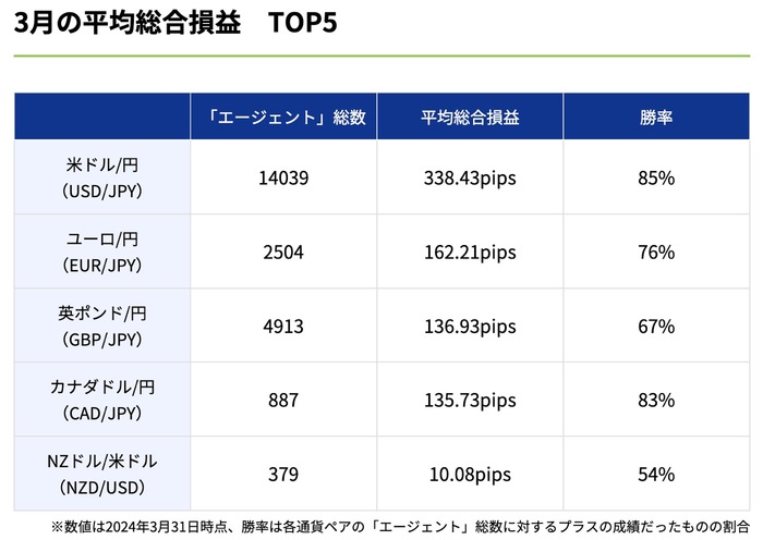 FXのAIおすすめしない理由】73万円稼げたイチオシ自動売買ツール｜資産形成ゴールドオンライン