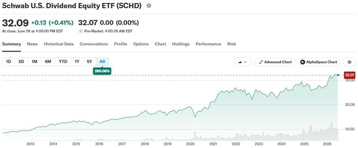 SCHDの株価チャート