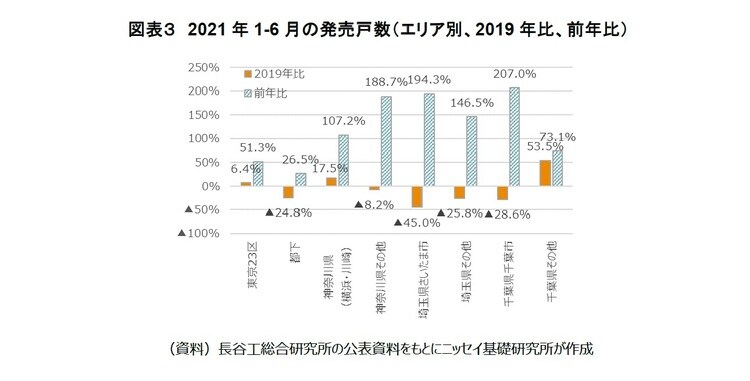［図表3］2021年1-6月の発売戸数（エリア別、2019年比、前年比）