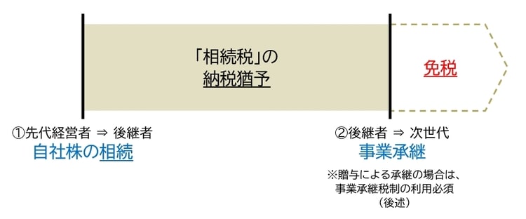 【図表2】事業承継税制イメージ（相続の場合）