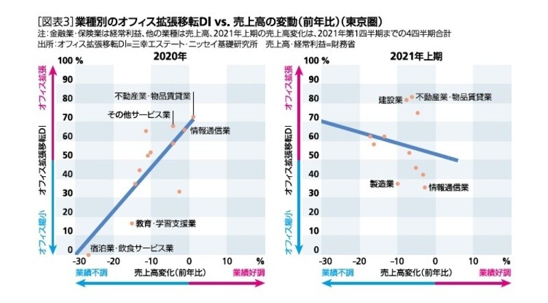 ［図表3］業種別のオフィス拡張移転DI vs. 売上高の変動（前年比）（東京圏）
