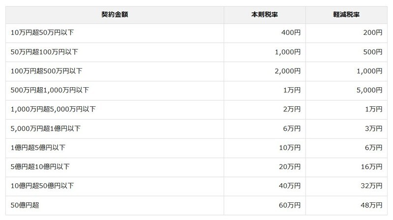出典：国税庁「不動産売買契約書の印紙税の軽減措置（https://www.nta.go.jp/law/shitsugi/inshi/08/10.htm）」を加工して作成