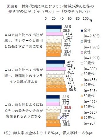 ［図表6］性年代別に見たワクチン接種が進んだ後の働き方の状況（「そう思う」+「ややそう思う」）